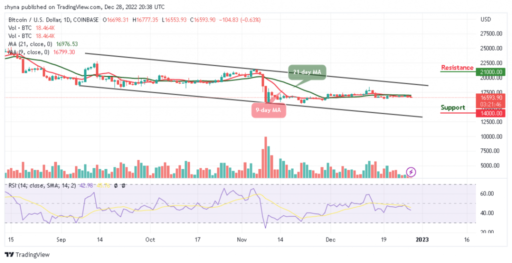 Bitcoin Price Prediction for Today, December 28: BTC/USD Could Avoid another Downtrend If Closes Above $17k
