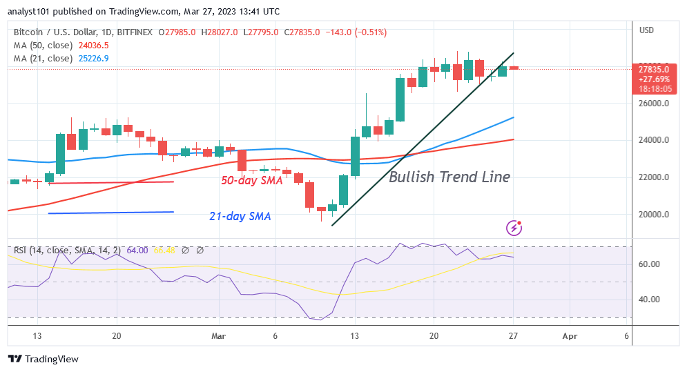 Bitcoin Price Prediction for Today, March 27: BTC Price Consolidates Close to the $28K Barrier Zone