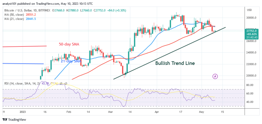 Bitcoin Price Prediction for Today May 10: BTC Price Halts Above $27K